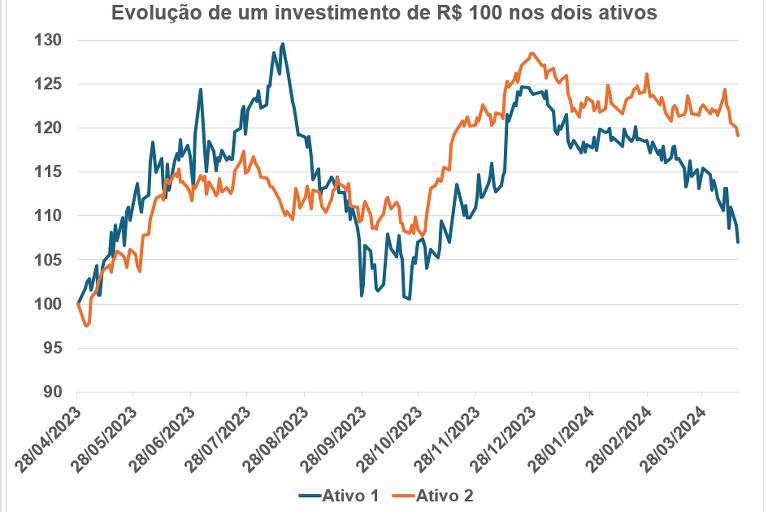 Evolução de um investimento de R$ 100 em dois ativos nos últimos 12 meses