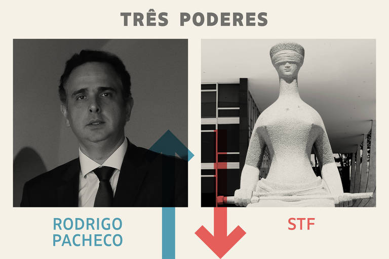 Painel / Três poderes - Vencedor da semana: Rodrigo Pacheco; Perdedor da semana: STF