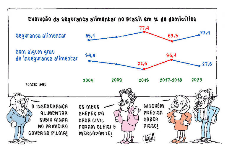 Insegurança alimentar aumentou com Dilma