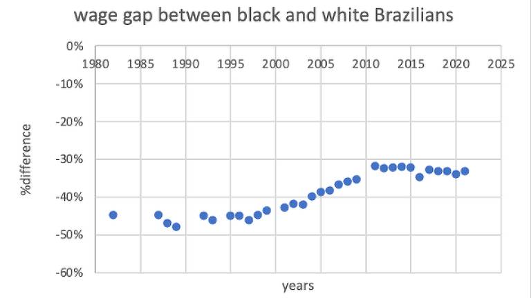 Imagem mostra gráfico que indica redução da diferença salarial entre negros e brancos, de 1980 a 2025