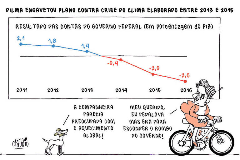 O título da charge é Dilma engavetouplano contra crise do clima elaborado entre 2013 e 2015. O desenho mostraa ex-presidente Dilma Rousseff pedalando em uma bicicleta. No fundo há umgráfico com o título Resultado das contas do governo federal(Em porcentagem do PIB), no qual se vê umalinha que sai do azul, com o número positivo de 2,1, em 2011, e vai para overmelho, com o número negativo de -2,6%, em 2016. Um vira lata que estea atrásde Dilma comenta:- A companheira parecia preocupada com oaquecimento global!A ex-presidente explica:- Meu querido, eu pedalava mas era paraesconder o rombo do governo!