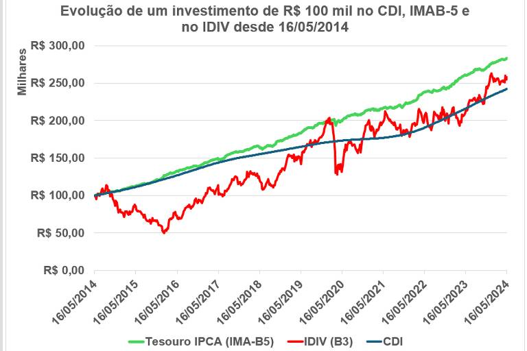 Evolução de um investimento de R$ 100 mil no CDI, IMAB-5 e no IDIV desde 16/05/2014.