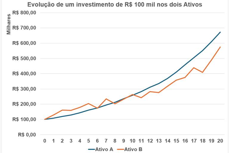 Evolução de um investimento de R$ 100 mil nos dois Ativos por 20 anos.