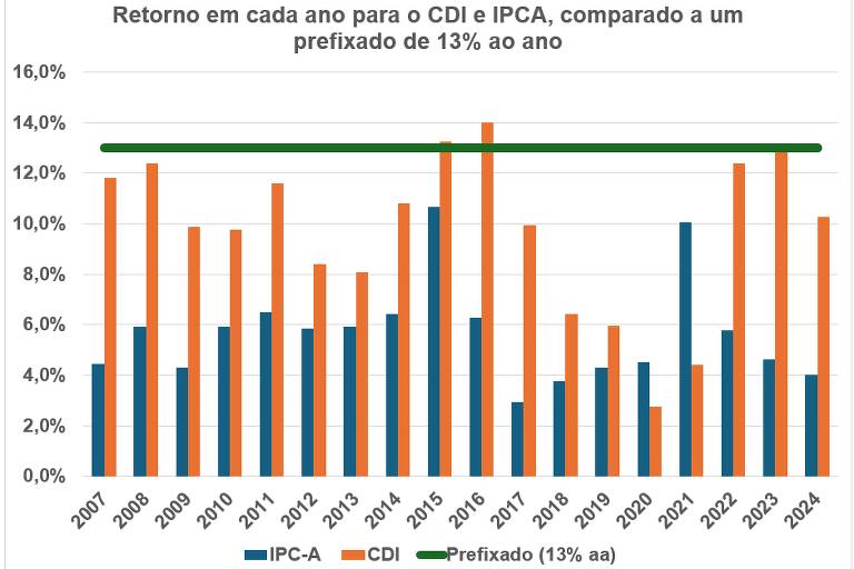 Retorno em cada ano para o CDI e IPCA, comparado a um prefixado de 13% ao ano