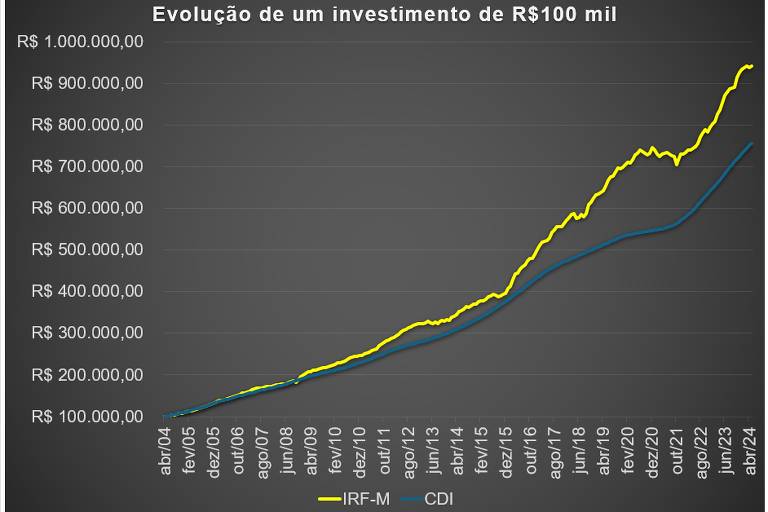 Evolução de um investimento de R$100 mil nos títulos referenciados ao CDI e em títulos públicos federais prefixados.