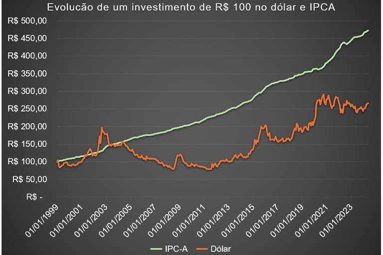 Evolucão de um investimento de R$ 100 no dólar e IPCA desde janeiro de 1999.