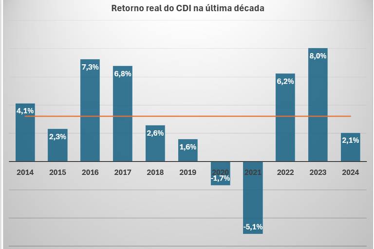 As barras em azul apresentam o retorno real, ou seja, acima da inflação, para o CDI na última década. A linha laranja indica o retorno médio anual do CDI no período.