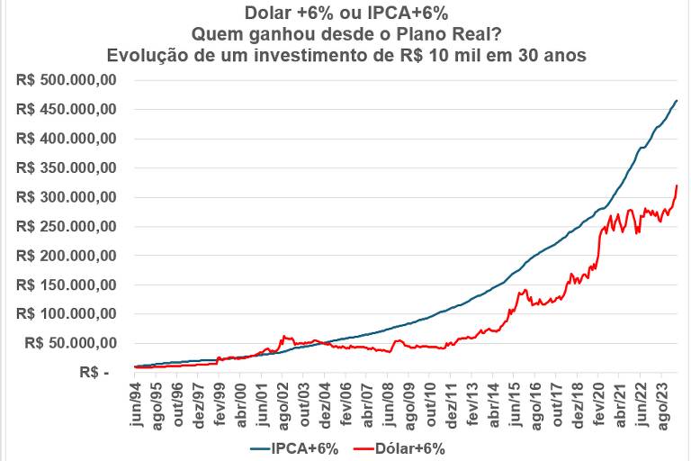 Evolução de um investimento de R$ 10 mil desde o início do Plano Real em um título de renda fixa que rende IPCA+6% e Dólar +6% ao ano.