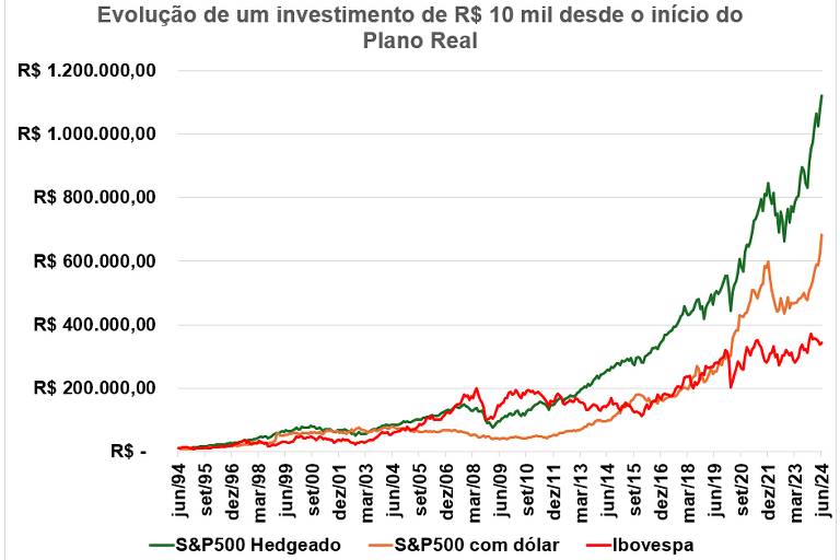 Evolução de um investimento de R$ 10 mil desde o início do Plano Real nos três índices: Ibovespa, S&P500 em dólar e S&P500 "hedgeado".