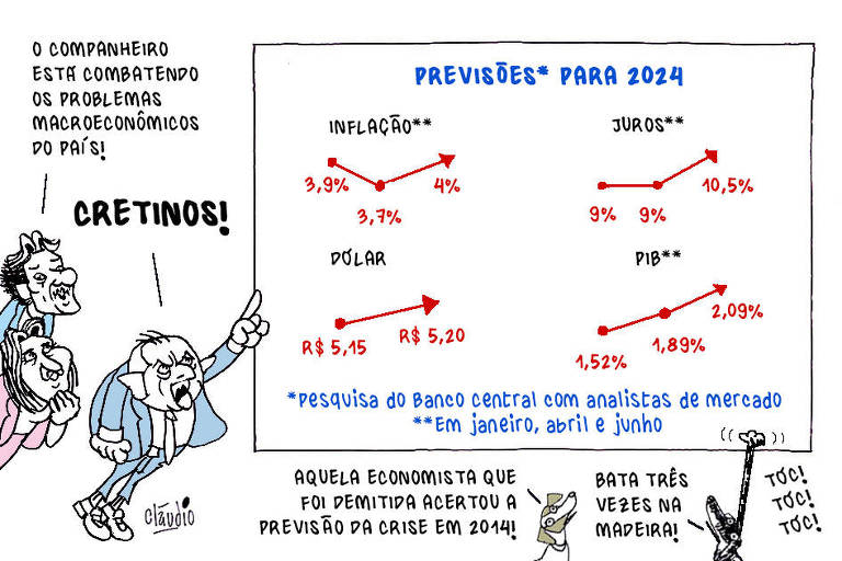 A charge mostra Lula diante de um gráfico com o título Previsões para 2024 com os reswultados da pesquisa do Banco Central com analistas de Mercado. A inflação vai de 3,7% para 4%. Os jurps vão de 9% para 10,5%. O dólar vai de R$ 5,15 para R$ 5,20 e PIB vai de 1,89% para 2,09%. Atrás de Lula aparecem Fernando Haddad e Simone Tebet. Haddad diz: - O companheiro está combatendo os problemas macroeconômicos do país! Lula grita com o dedo em riste para o gráfico! - Cretinos! Um vira-lata e um cão salsicha também olham para o gráfico. O vira-lata diz: - Aquela economista que foi demitida acertou a previsão da crise em 2014! O cão salsicha bate a pata no gráfico e diz: - Bata três vezes na madeira!  