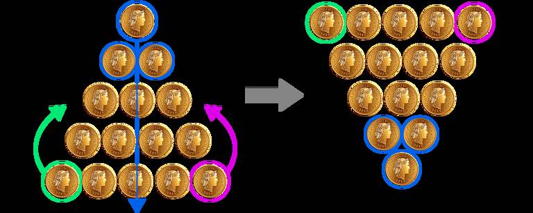 A imagem mostra duas disposições de moedas douradas com a face de uma figura feminina e o ano '2015'. À esquerda, as moedas estão organizadas em um triângulo com cinco camadas, com setas coloridas indicando movimentos: uma seta verde curva para cima à esquerda, uma seta roxa curva para cima à direita, e uma seta azul apontando para baixo no centro. À direita, as moedas foram rearranjadas em um triângulo invertido com quatro camadas. As moedas destacadas com círculos coloridos (verde, roxo e azul) indicam as posições antes e depois do rearranjo.