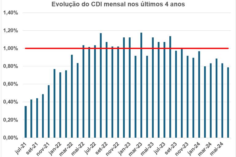 Evolução do CDI mensal nos últimos 4 anos.