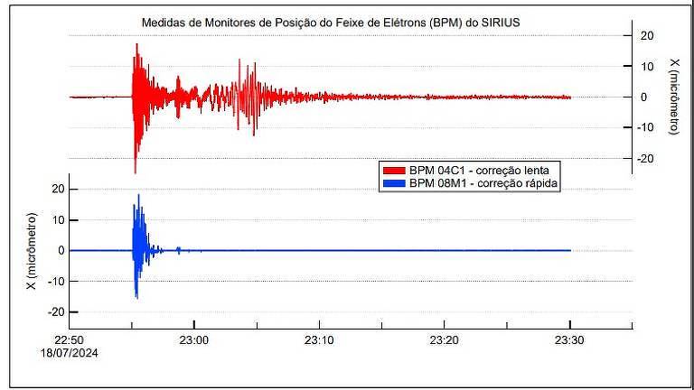 O gráfico mostra as medidas de monitores de posição do feixe de elétrons (BPM) do SIRIUS. O eixo vertical representa a posição X em micrômetros, variando de -20 a 20. O eixo horizontal mostra o tempo, começando às 22:50 e terminando às 23:30 do dia 18/07/2024. Há duas séries de dados: uma em vermelho (BPM 04C1 - correção lenta) e outra em azul (BPM 08M1 - correção rápida). A série vermelha apresenta grandes variações no início, que diminuem ao longo do tempo. A série azul mostra pequenas variações no início e se estabiliza rapidamente
