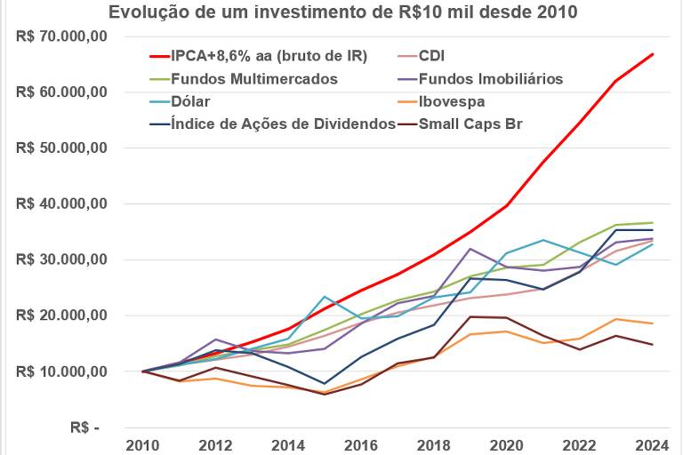 Evolução de um investimento de R$10 mil desde 2010 em um título de renda fixa isento de IR que rende o equivalente a IPCA+8,6% ao ano bruto de IR e os demais investimentos tradicionais brasileiros.