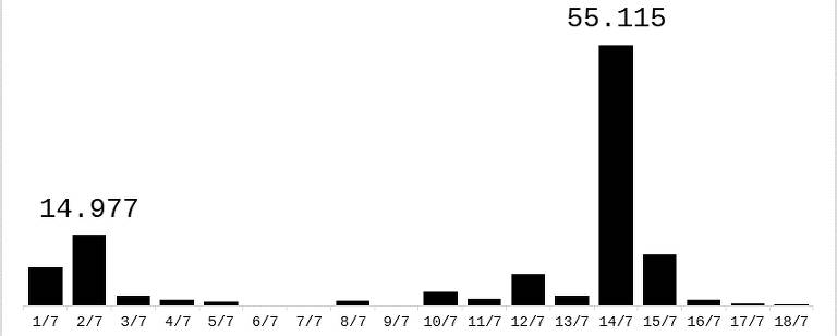 Gráfico que traz a medição do interesse em Kim Seok-jin na internet de modo geral