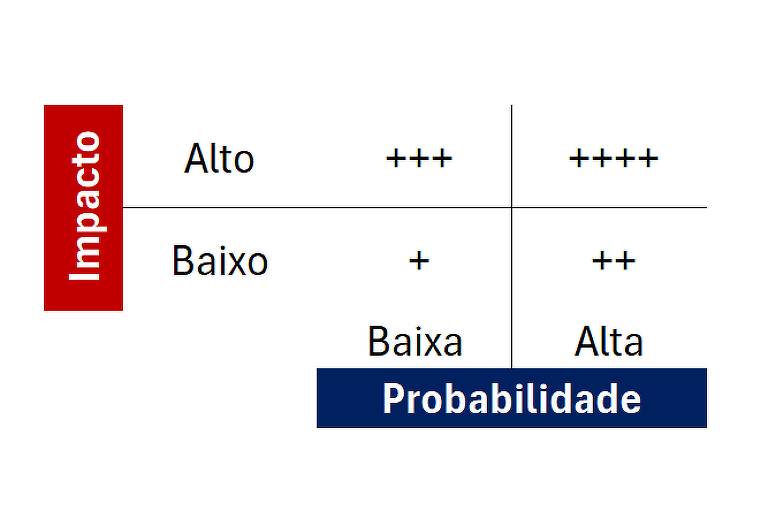 Tabela que indica quatro quadrantes para avaliar impacto no patrimônio e probabilidade de ocorrência do risco analisado a se assegurar.