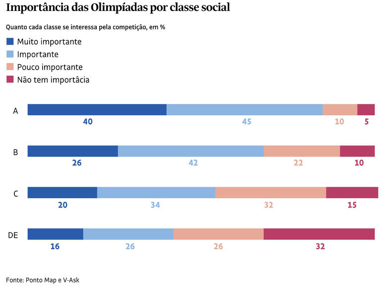 Importância das Olimpíadas por classe social �