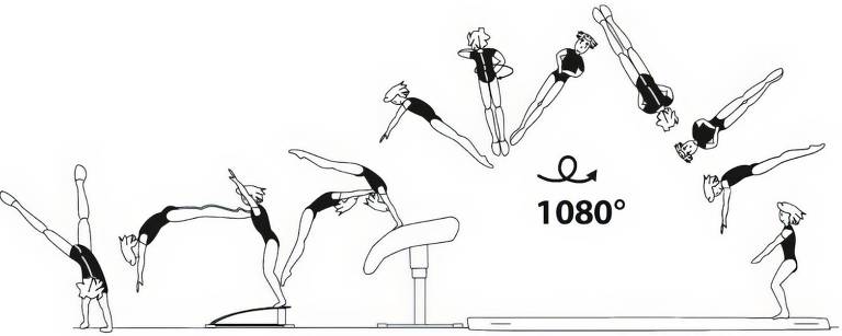 A imagem ilustra uma sequência de movimentos de uma ginasta realizando um salto com 1080 graus de rotação. A figura é composta por várias silhuetas em diferentes posições, mostrando a trajetória da atleta saindo do chão, batendo com as mãos na trave, girando o corpo no ar e aterrissando em pé na frente