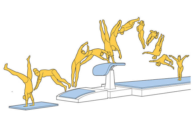 A imagem ilustra uma sequência de posições que a atleta Rebeca Andrade faz para a executar o salto Cheng
