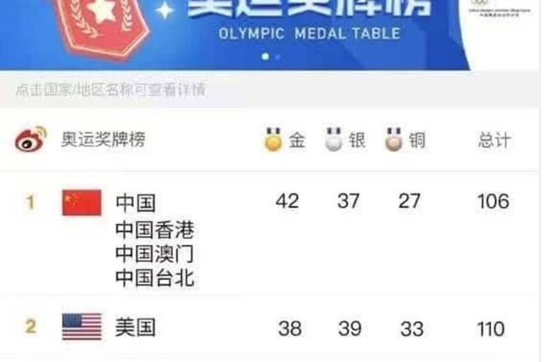 A variação do quadro de medalhas olímpicas