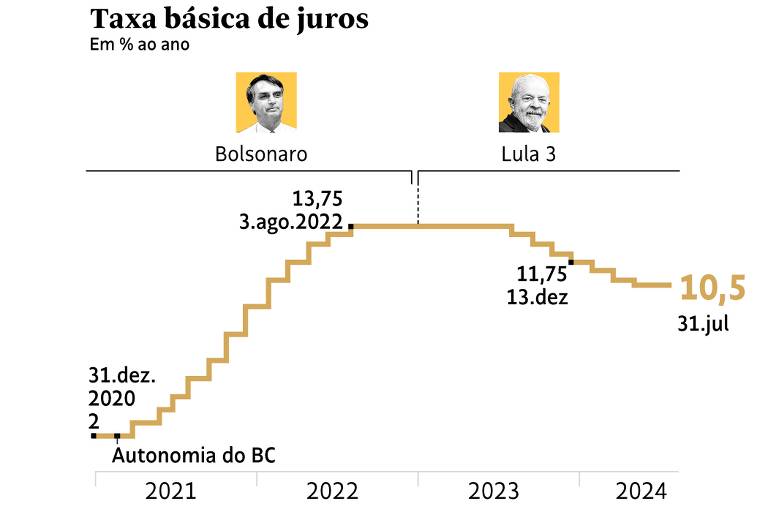 BC mantém taxa Selic em 10,5