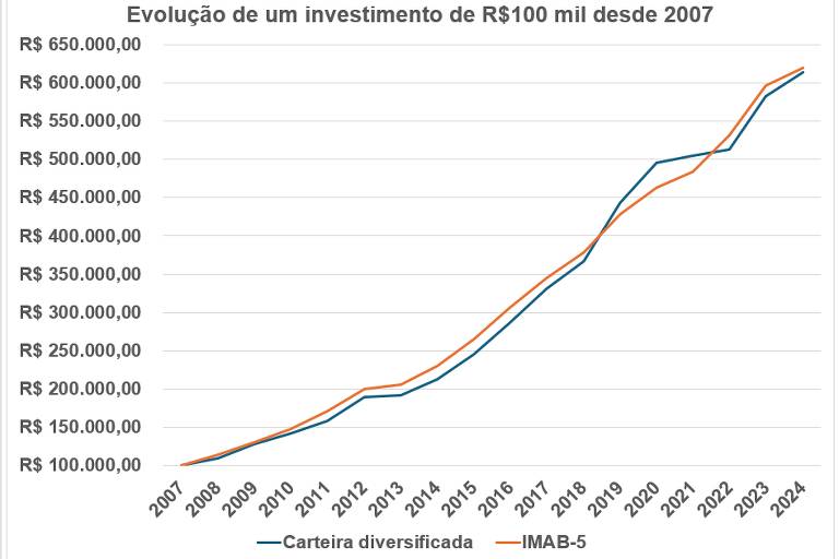 Evolução de um investimento de R$100 mil desde 2007 em uma carteira diversificada e no IMAB-5.