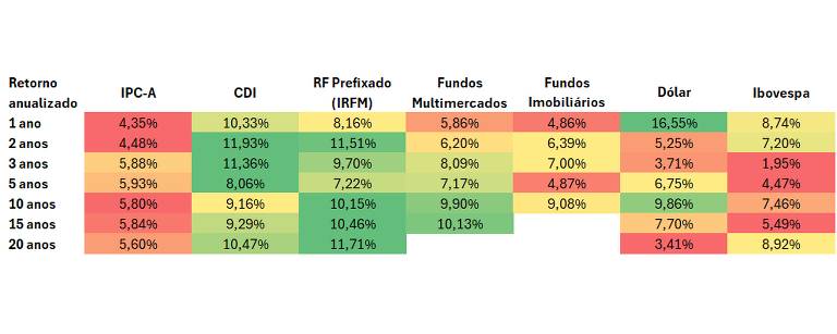 Tabela com retornos anualizados de diversos ativos em janelas dos últimos 1, 2, 3, 5, 10, 15 e 20 anos.