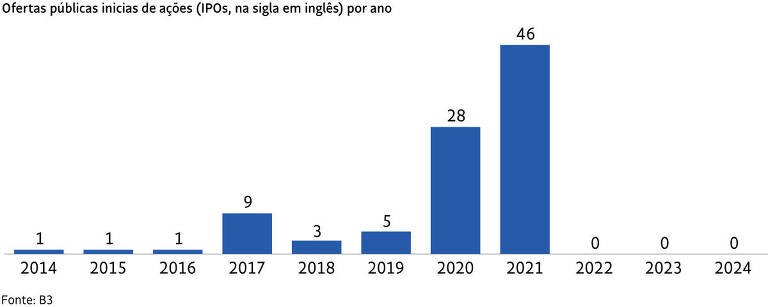 Gráfico de barras mostrando o número de ofertas públicas iniciais de ações (IPOs) por ano de 2014 a 2024. Os anos estão no eixo horizontal e o número de IPOs no eixo vertical. Os dados indicam 1 IPO em 2014, 1 em 2015, 1 em 2016, 9 em 2017, 3 em 2018, 5 em 2019, 28 em 2020, 46 em 2021, e 0 em 2022, 2023 e 2024. A fonte dos dados é B3.