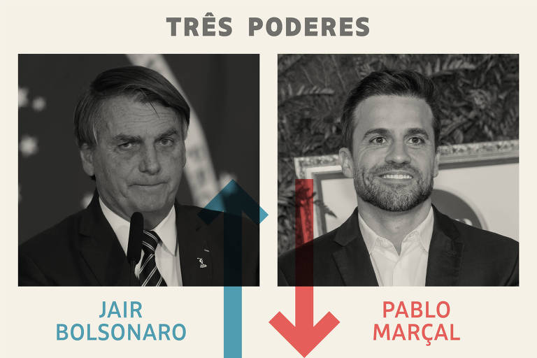 A imagem apresenta duas figuras: à esquerda, Jair Bolsonaro, com uma expressão séria, e à direita, Pablo Marçal, sorrindo. Acima de Bolsonaro, há uma seta apontando para cima, enquanto abaixo de Marçal, uma seta aponta para baixo. O texto 'TRÊS PODERES' está centralizado no topo da imagem. As duas figuras estão em preto e branco, com os nomes em azul e vermelho, respectivamente.