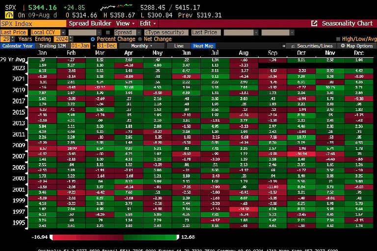 Mapa de calor dos retornos mensais do S&P500, desde 1995. Em vermelho, os meses com retornos negativos e em verde os meses com retornos positivos.