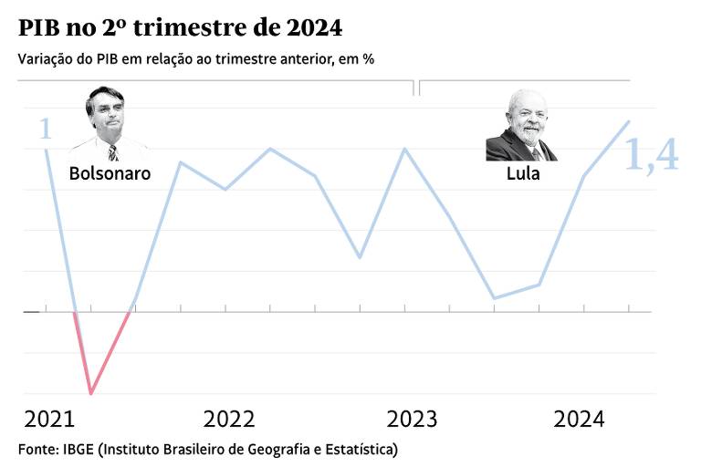 gráfico PIB no 2º trimestre de 2024