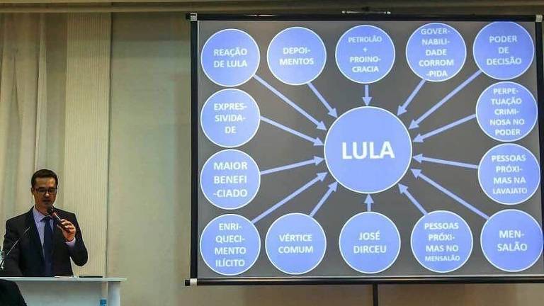 Deltan Dallagnol, então coordenador da Lava Jato em Curitiba, exibindo diagrama que aponta Lula como centro do esquema de corrupção, em 2016