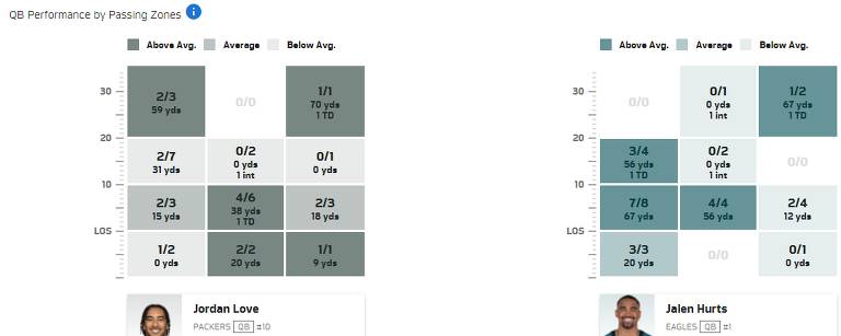 Estatísticas dos jogadores Jordan Love e Jalen Hurts na partida entre Green Bay Packers e Philadelpha Eagles, na NFL, liga profissional de futebol americano