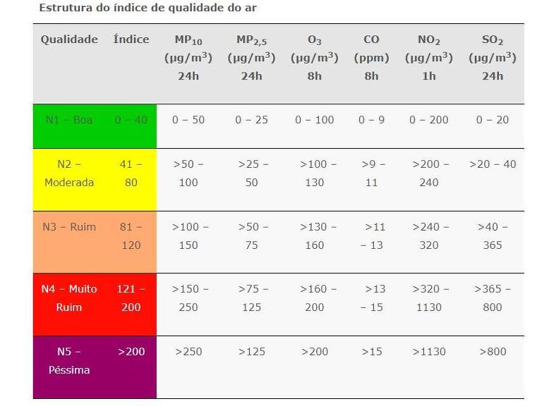 A imagem apresenta uma tabela que mostra diferentes índices de qualidade do ar, com colunas para várias substâncias como MP10, MP2.5, O3, NO2, SO2, CO e O3. Cada substância tem valores correspondentes em microgramas por metro cúbico (µg/m³) e partes por milhão (ppm), além de uma classificação de qualidade do ar que varia de 'Bom' a 'Muito Ruim'.