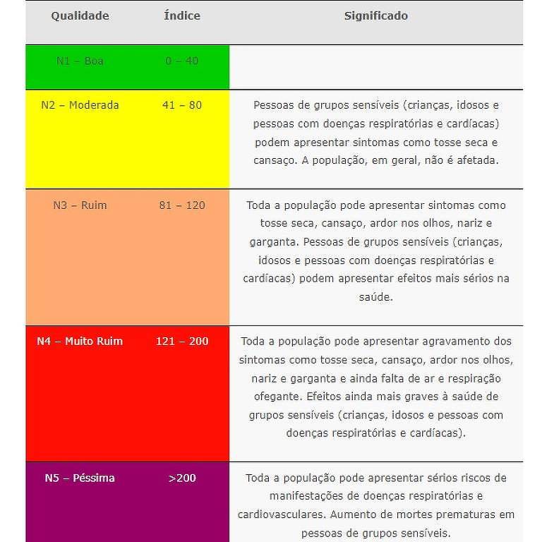 A imagem apresenta uma tabela colorida com diferentes faixas de pontuação e suas respectivas descrições. As faixas variam de 0 a 20, com cores que vão do verde ao vermelho, indicando níveis de desempenho ou avaliação. Cada faixa é acompanhada de uma breve explicação sobre o que cada pontuação representa.