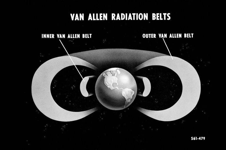 A imagem ilustra os Cinturões de Radiação Van Allen, mostrando a Terra no centro com dois anéis ao seu redor. O anel interno é rotulado como 'INNER VAN ALLEN BELT' e o anel externo como 'OUTER VAN ALLEN BELT'. O fundo é preto, destacando os cinturões e a Terra.