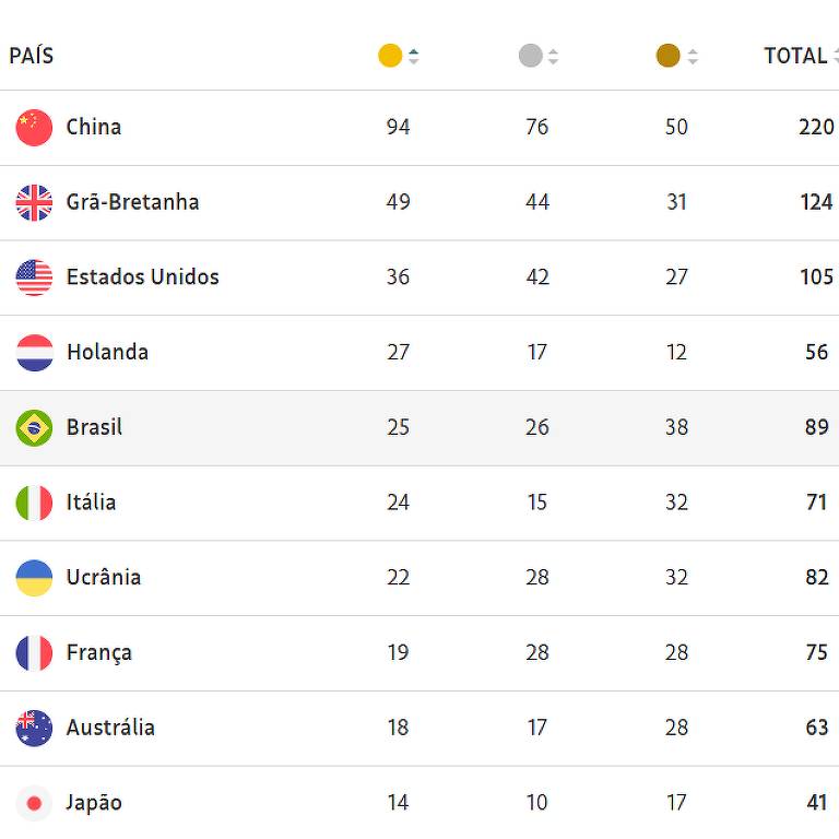 Quadro de medalhas dos Jogos Paralímpicos Paris-2024