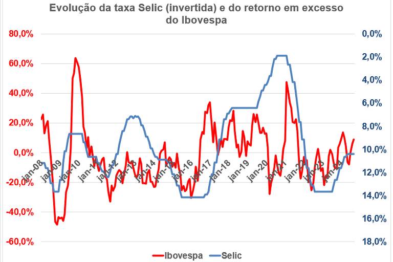 Gráfico apresenta a evolução da taxa Selic (em azul com escala invertida no eixo na direita) e o retorno de 12 meses do Ibovespa em excesso ao CDI (em vermelho com escala no eixo na esquerda).