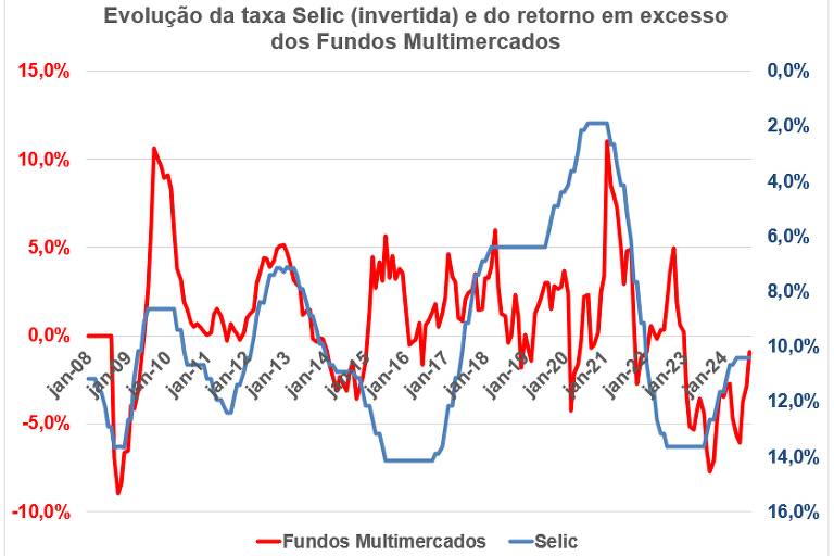 Gráfico apresenta a evolução da taxa Selic (em azul com escala invertida no eixo na direita) e o retorno de 12 meses do índice de Fundos Multimercados (IHFA) em excesso ao CDI (em vermelho com escala no eixo na esquerda).