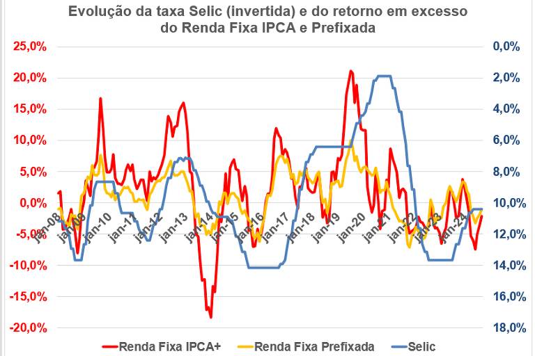 Gráfico apresenta a evolução da taxa Selic (em azul com escala invertida no eixo na direita) e o retorno de 12 meses do índice de títulos públicos referenciados ao IPCA e prefixados em excesso ao CDI (em vermelho e laranja com escala no eixo na esquerda).