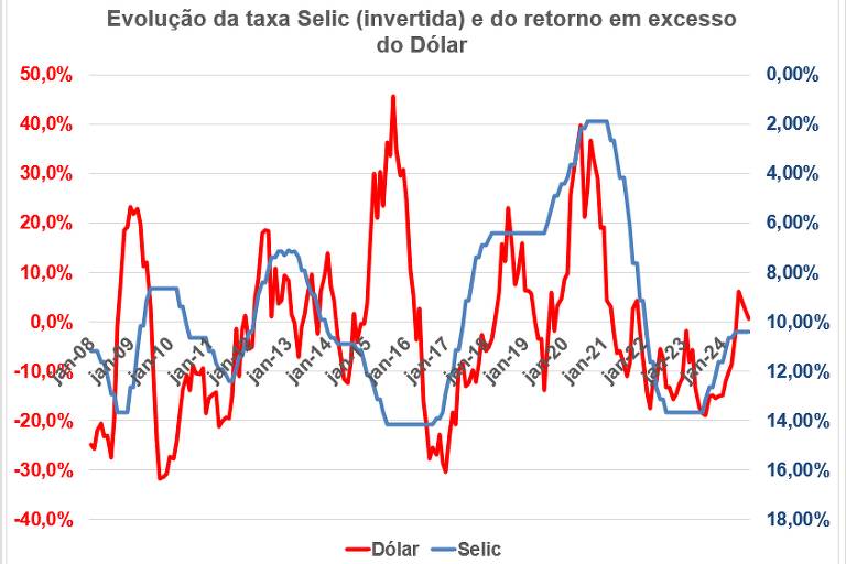 Gráfico apresenta a evolução da taxa Selic (em azul com escala invertida no eixo na direita) e o retorno de 12 meses do Dólar em excesso ao CDI (em vermelho com escala no eixo na esquerda).