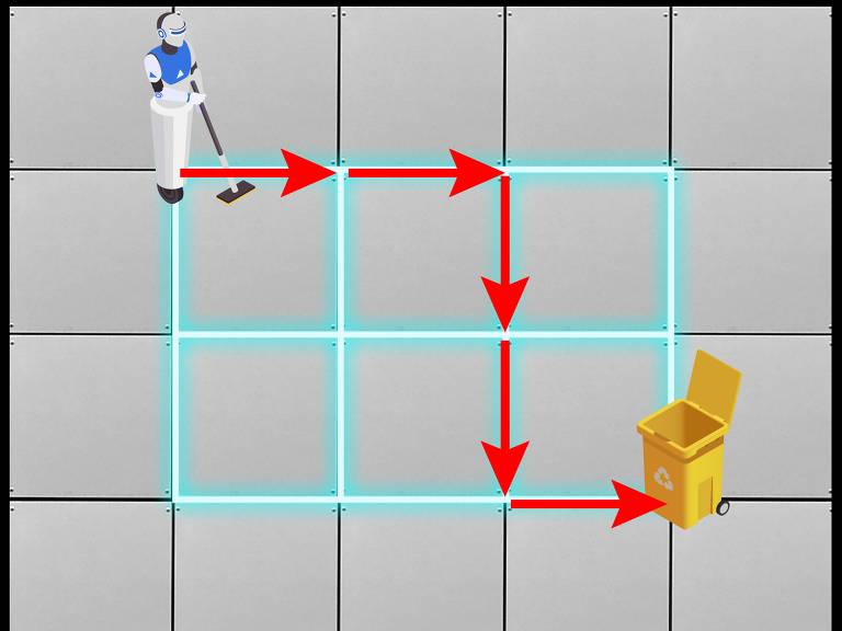 A imagem mostra um robô de limpeza em um piso de azulejos cinzentos. O robô está posicionado no canto superior esquerdo e tem um cabo de limpeza. Há um caminho marcado por setas vermelhas que leva o robô até uma lixeira amarela localizada no canto inferior direito. O caminho é delineado por linhas azuis que formam uma grade de azulejos.