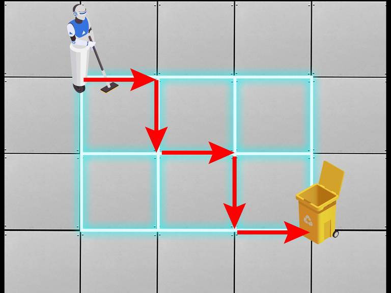 A imagem mostra um robô de limpeza em um piso quadriculado. O robô está posicionado no canto superior esquerdo e há uma lixeira amarela na parte inferior direita. Setas vermelhas indicam o caminho que o robô deve seguir para chegar até a lixeira, passando por várias células iluminadas em azul.