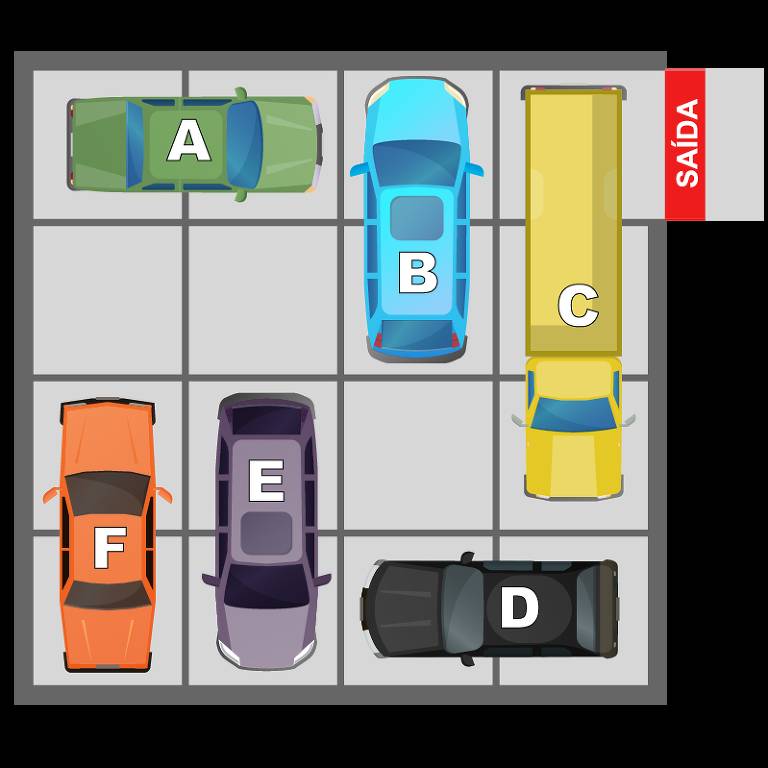 A imagem mostra um estacionamento com seis carros dispostos em uma grade. Os carros são identificados pelas letras A， B， C， D， E e F. O carro A é verde， o carro B é azul， o carro C é amarelo e parece ser um caminhão， o carro D é preto， o carro E é roxo e o carro F é laranja. Há uma saída marcada com a palavra 039;SAÍDA039; em vermelho no canto superior direito.