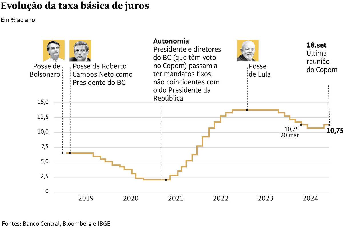 Juros EUA e Brasil: Expectativas para 2024 e Análise Atual