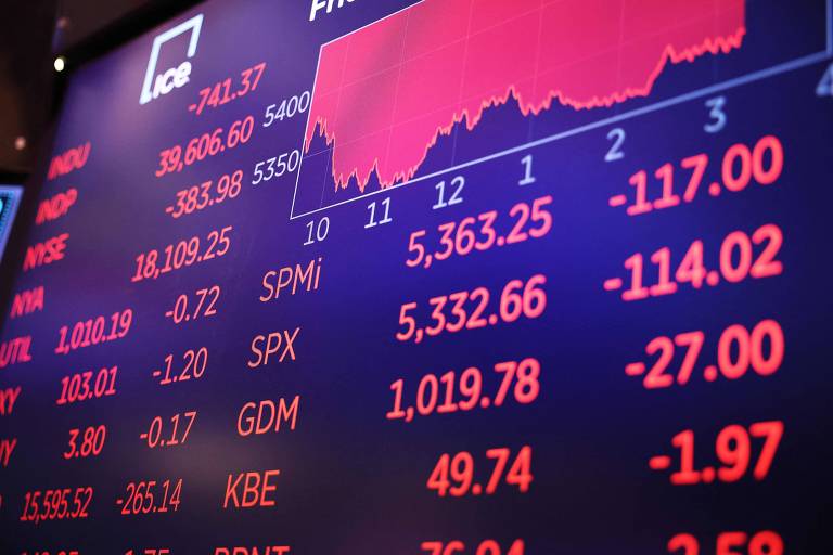 Imagem de um painel eletrônico exibindo dados do mercado financeiro. Os números estão em vermelho, indicando quedas. As informações incluem índices como INDU, INDP, NYSE, SPMi, SPX, entre outros, com valores negativos e gráficos de desempenho.
