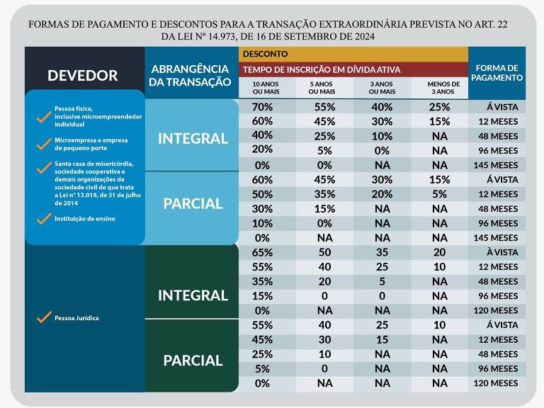 tabela com dados sobre a Forma de pagamento e descontos do programa