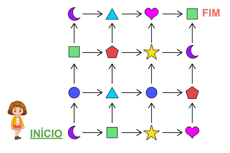 A imagem apresenta um tabuleiro de jogo com um caminho formado por diferentes formas geométricas e cores. No canto inferior esquerdo， há uma figura de uma menina com cabelo castanho e uma blusa amarela， ao lado da palavra 039;INÍCIO039; em verde. O tabuleiro contém formas como lua， triângulo， coração， quadrado， pentágono， estrela e círculo， com setas indicando as direções possíveis. No canto superior direito， a palavra 039;FIM039; está escrita em vermelho.