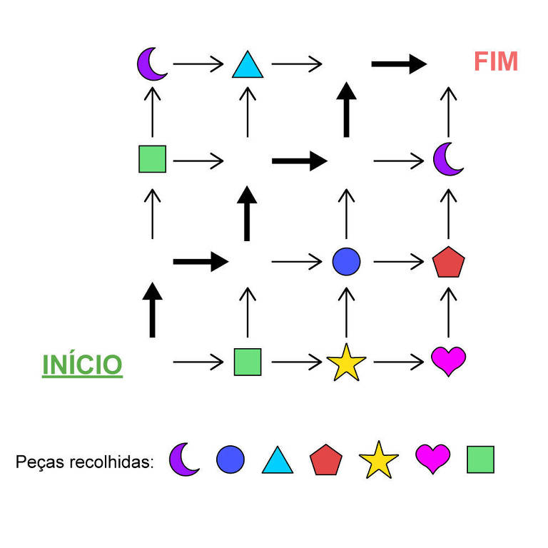 A imagem apresenta um labirinto com um caminho que vai do 039;INÍCIO039; (em verde) ao 039;FIM039; (em vermelho). O labirinto é composto por formas geométricas coloridas， como círculos， triângulos， pentágonos， estrelas e corações， além de setas indicando as direções possíveis de movimento. Na parte inferior， há uma legenda com as peças recolhidas， que inclui as formas geométricas mencionadas.