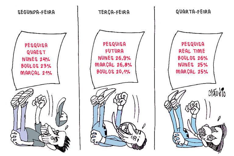 A charge está dividida emtrês partes. Na primeira parte, com o título segunda-feira, aparece Pablo Marçal desmaiado ao ler os números da pesquisa Quaest: Nunes 24%, Boulos 23% e Marçal 21%. Na segundaparte, com o título terça-feira, aparece Guilherme Boulos desmaiadoao ler os números da pesquisa Futura:Nunes 26,9%, Marçal 26,8% e Boulos 20,1%. Na terceira parte, com o títuloquarta-feira, aparece Ricardo Nunes desmaiado ao ler os númerosda pesquisa Real Time: Boulos 26%, Nunes 25% e Marçal 25%.